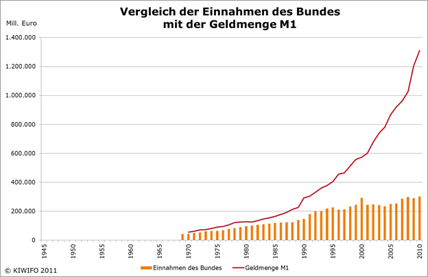 Einnahmen Bund - M1