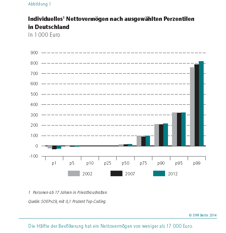 Neues DIW-Diagramm Vermgensverteilung