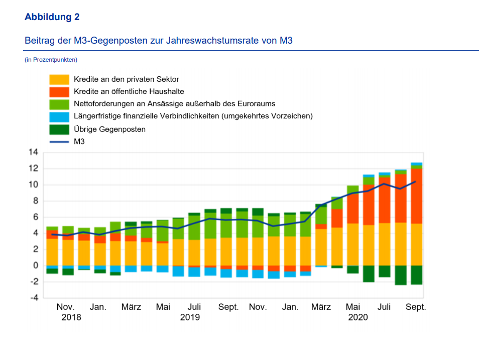 ezb-pressemitteilung-2020-10-27-geldmengenentwicklung-abb2